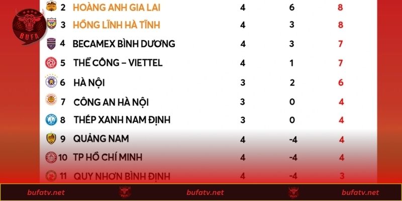 Xếp Hạng V-league Mới Nhất 2026 - Cập Nhật Từ A - Z 3 Chi tiết bảng xếp hạng giải vô địch quốc gia