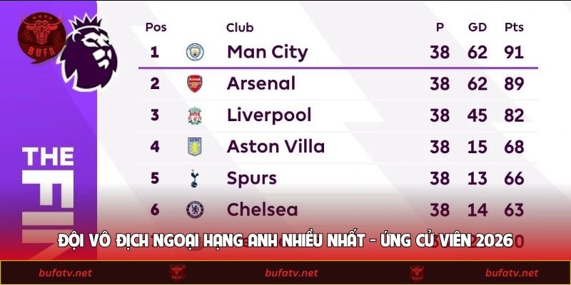 Đội Vô Địch Ngoại Hạng Anh Nhiều Nhất - Ứng Cử Viên 2026 1 Đội Vô Địch Ngoại Hạng Anh Nhiều Nhất - Ứng Cử Viên 2026