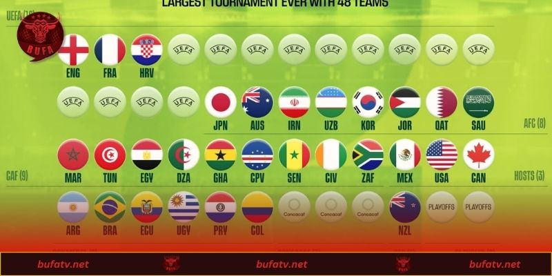 Các Đội Tham Dự World Cup 2026 - Danh Sách Đầy Đủ Nhất 2 Tổng quan các đội tham dự World Cup 2026 tại Bắc Mỹ